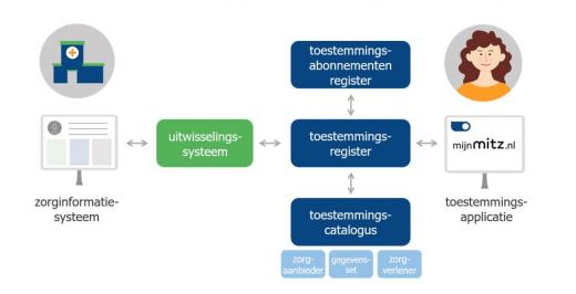 Schema hoe Mitzz werkt